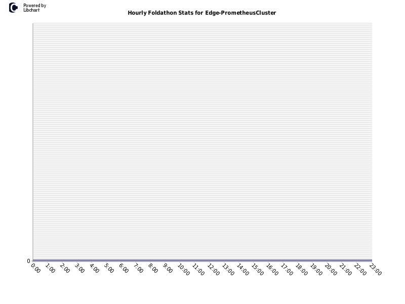 Hourly Foldathon Stats for Edge-PrometheusCluster